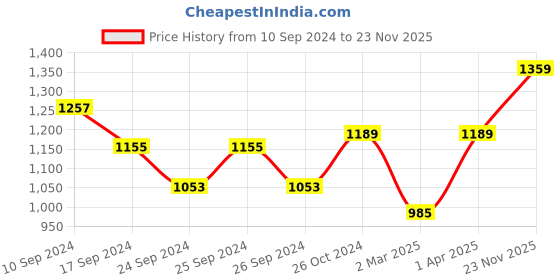 myntra.com here&now x sanwara Sanwara Men Yellow & Gold-Coloured Self Design Kurta with Churidar here&now x sanwara Price History Graph from 10 Sep 2024 to 23 Nov 2025
