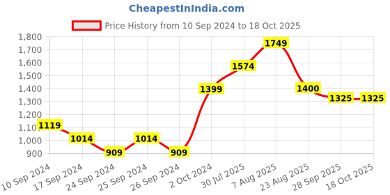 myntra.com here&now x sanwara Sanwara Men Yellow & Gold-Coloured Self Design Kurta with Churidar here&now x sanwara Price History Graph from 10 Sep 2024 to 18 Oct 2025