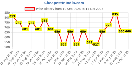 myntra.com here&now x sanwara Sanwara Men Yellow & Gold-Coloured Woven Design Nehru Jacket here&now x sanwara Price History Graph from 10 Sep 2024 to 10 Oct 2025
