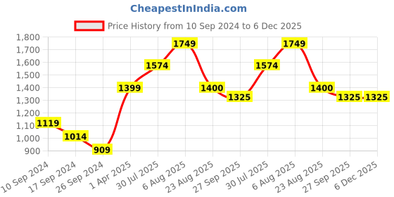 myntra.com here&now x sanwara Sanwara Men Yellow & Gold-Toned Woven Design Pure Silk Kurta with Churidar here&now x sanwara Price History Graph from 10 Sep 2024 to 5 Dec 2025
