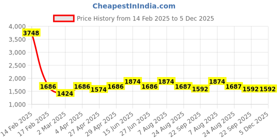 myntra.com here&now x sanwara Sanwara Men Yellow Geometric Printed Cotton Pastels Kurta here&now x sanwara Price History Graph from 14 Feb 2025 to 5 Dec 2025