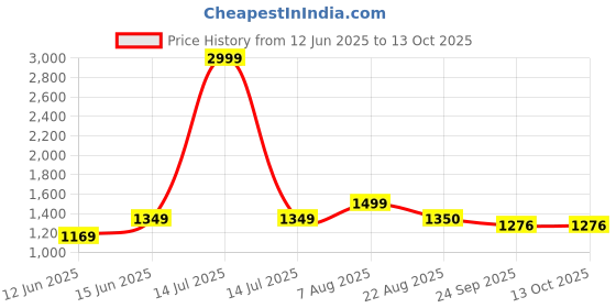 myntra.com here&now x sanwara Sanwara men yellow kurta here&now x sanwara Price History Graph from 12 Jun 2025 to 13 Oct 2025