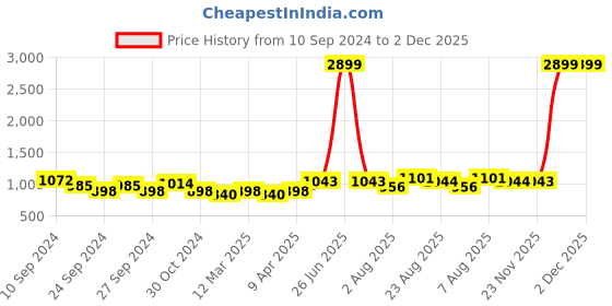 myntra.com here&now x sanwara Sanwara Men Yellow Printed Regular Fit Woven Nehru Jackets here&now x sanwara Price History Graph from 10 Sep 2024 to 2 Dec 2025