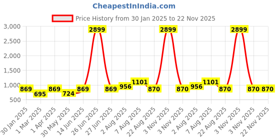 myntra.com here&now x sanwara Sanwara Men Yellow Woven Design Nehru Jackets here&now x sanwara Price History Graph from 30 Jan 2025 to 22 Nov 2025