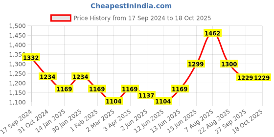 myntra.com here&now x sanwara Sanwara Men Yoke Design Keyhole Neck Flared Sleeves Thread Work Summer Sheers Kurta here&now x sanwara Price History Graph from 17 Sep 2024 to 18 Oct 2025