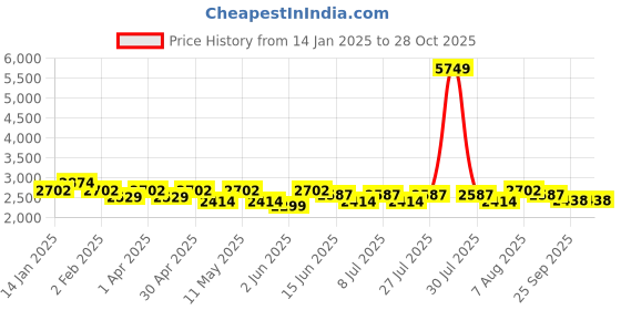 myntra.com here&now x sanwara Sanwara Paisley Embellished Sequinned Cotton Straight Kurta here&now x sanwara Price History Graph from 14 Jan 2025 to 28 Oct 2025