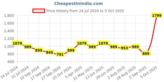 myntra.com here&now x sanwara Sanwara Printed Cowl Dhotis here&now x sanwara Price History Graph from 24 Jul 2024 to 5 Oct 2025