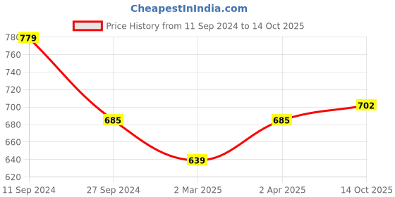 myntra.com here&now x sanwara Sanwara Regular Kurta With Pyjamas here&now x sanwara Price History Graph from 11 Sep 2024 to 14 Oct 2025