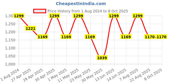myntra.com here&now x sanwara Sanwara Thread Work Strigth Kurta here&now x sanwara Price History Graph from 1 Aug 2024 to 8 Oct 2025