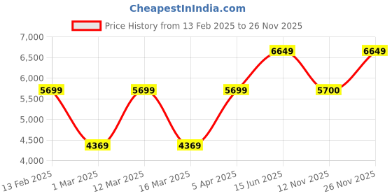 myntra.com here&now x sanwara Sanwara Velvet Floral Embroidered Sherwani & Pyjamas here&now x sanwara Price History Graph from 13 Feb 2025 to 26 Nov 2025