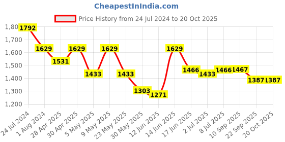 myntra.com here&now x sanwara Sanwara Woven Design Mandarin Collar Long Sleeves Kurta with Churidar here&now x sanwara Price History Graph from 24 Jul 2024 to 19 Oct 2025