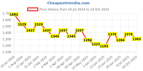 myntra.com here&now x sanwara Sanwara Woven Design Mandarin Collar Long Sleeves Kurta with Churidar here&now x sanwara Price History Graph from 24 Jul 2024 to 19 Oct 2025