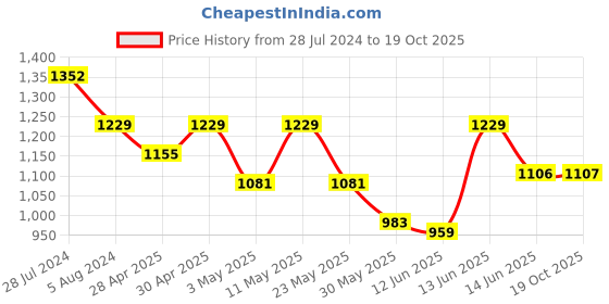 myntra.com here&now x sanwara Sanwara Woven Design Mandarin Collar Long Sleeves Kurta with Churidar here&now x sanwara Price History Graph from 28 Jul 2024 to 19 Oct 2025