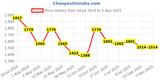 myntra.com here&now x sanwara Sanwara Woven Design Regular Straight Kurta with Churidar here&now x sanwara Price History Graph from 24 Jul 2024 to 5 Nov 2025