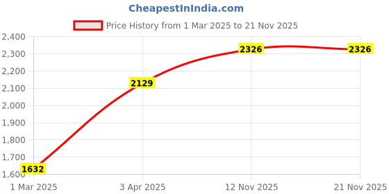 myntra.com here&now x sanwara Sanwara Woven Design Sherwani Set here&now x sanwara Price History Graph from 1 Mar 2025 to 20 Nov 2025