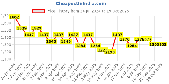 myntra.com here&now x sanwara Sanwara Woven Design Straight Regular Kurta with Churidar here&now x sanwara Price History Graph from 24 Jul 2024 to 18 Oct 2025