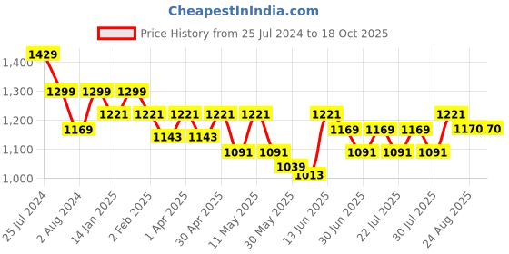 myntra.com here&now x sanwara Sanwara Woven Design Strigth Kurta here&now x sanwara Price History Graph from 25 Jul 2024 to 18 Oct 2025