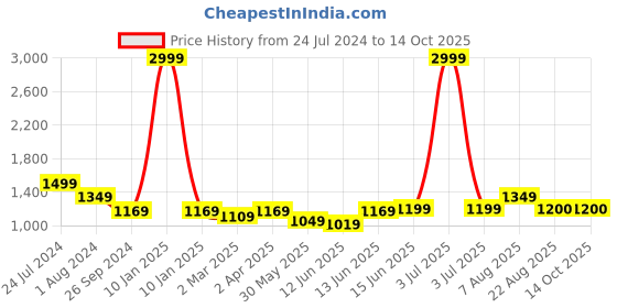 myntra.com here&now x sanwara Sanwara Woven Design Thread Work Mandarin Collar Jaquard Kurta here&now x sanwara Price History Graph from 24 Jul 2024 to 14 Oct 2025