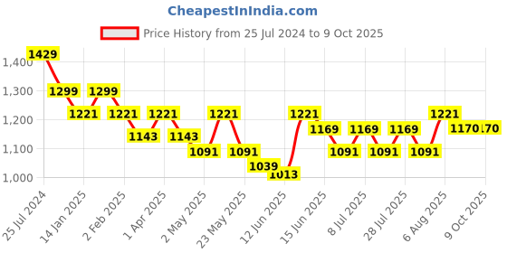 myntra.com here&now x sanwara Sanwara Woven Design Thread Work Strigth Kurta here&now x sanwara Price History Graph from 25 Jul 2024 to 9 Oct 2025