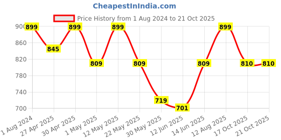 myntra.com here&now x sanwara Sanwara Woven Design Thread Work Strigth Kurta here&now x sanwara Price History Graph from 1 Aug 2024 to 19 Oct 2025