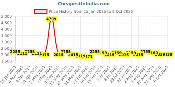 myntra.com here&now x sanwara Sanwara Yoke Design Regular Thread Work Kurta with Dhoti Pants here&now x sanwara Price History Graph from 15 Jan 2025 to 8 Oct 2025