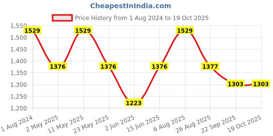 myntra.com here&now x sanwara Sanwara Yoke Design Thread Work Kurta with Churidar here&now x sanwara Price History Graph from 1 Aug 2024 to 19 Oct 2025