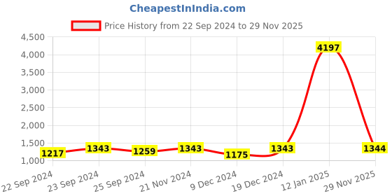 myntra.com HERE&NOW Yellow & Blue Floral Embroidered Net Saree here&now Price History Graph from 22 Sep 2024 to 29 Nov 2025
