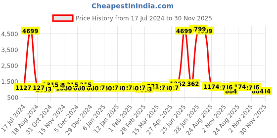 myntra.com HERE&NOW Yellow & White Bandhani Printed Gotta Patti Kurta with Sharara here&now Price History Graph from 17 Jul 2024 to 30 Nov 2025