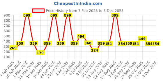 myntra.com HERE&NOW Yellow & White Floral Printed Cotton Dupatta here&now Price History Graph from 7 Feb 2025 to 3 Dec 2025