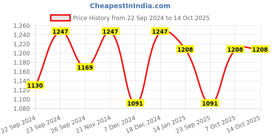 myntra.com HERE&NOW Yellow Floral Embroidered Net Saree here&now Price History Graph from 22 Sep 2024 to 14 Oct 2025