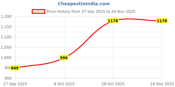 myntra.com HERE&NOW Yellow Floral Poly Georgette Saree here&now Price History Graph from 27 Sep 2025 to 24 Nov 2025