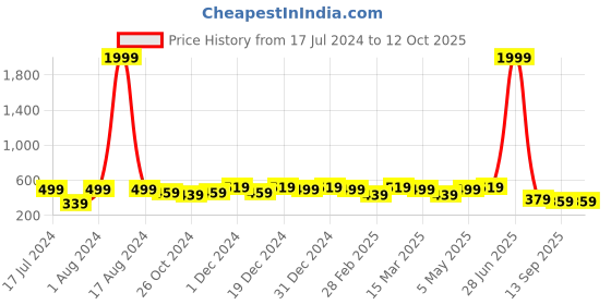 myntra.com HERE&NOW Yellow Geometric Yoke Design Thread Work Kurta here&now Price History Graph from 17 Jul 2024 to 12 Oct 2025
