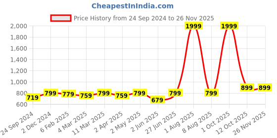 myntra.com HERE&NOW Yoke Design Mandarin Collar Thread Work Cotton Kurta here&now Price History Graph from 24 Sep 2024 to 24 Nov 2025