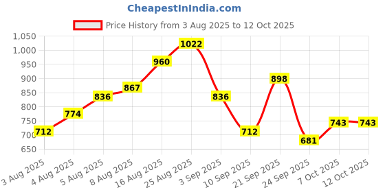 myntra.com HERE&NOW Yoke Design Mirror Work Cotton Kurta with Trousers & Dupatta here&now Price History Graph from 3 Aug 2025 to 11 Oct 2025