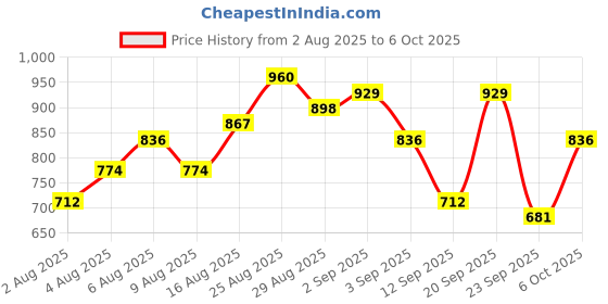 myntra.com HERE&NOW Yoke Design Mirror Work Kurta with Trousers & Dupatta here&now Price History Graph from 2 Aug 2025 to 6 Oct 2025