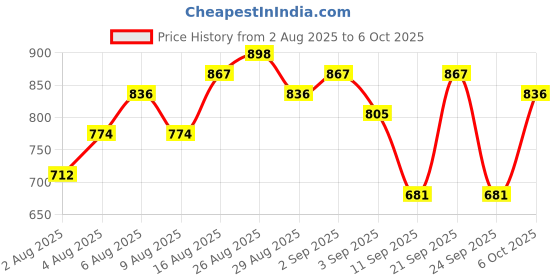 myntra.com HERE&NOW Yoke Design Regular Kurta with Trousers & Dupatta here&now Price History Graph from 2 Aug 2025 to 5 Oct 2025