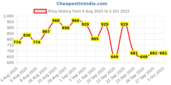 myntra.com HERE&NOW Yoke Design Regular Kurta with Trousers & Dupatta here&now Price History Graph from 4 Aug 2025 to 5 Oct 2025