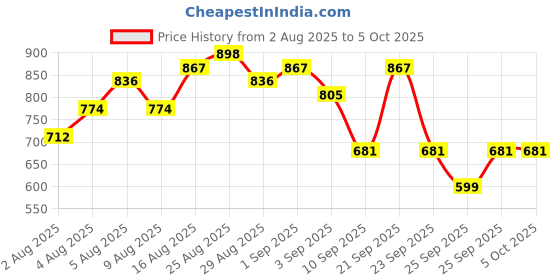 myntra.com HERE&NOW Yoke Design Regular Mirror Work Kurta with Trousers & Dupatta here&now Price History Graph from 2 Aug 2025 to 5 Oct 2025