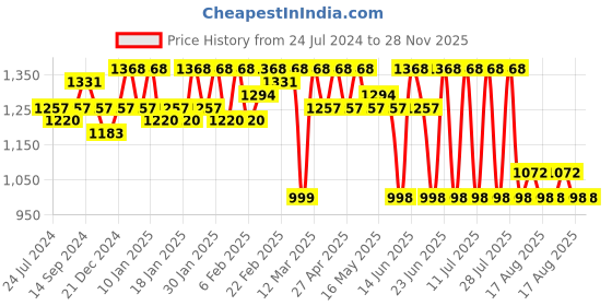 myntra.com HERE&NOW Yoke Embroidered Gotta Patti Regular Kurta with Trousers & Dupatta here&now Price History Graph from 24 Jul 2024 to 28 Nov 2025