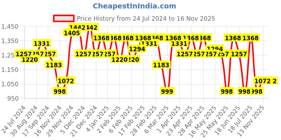 myntra.com HERE&NOW Yoke Embroidered Regular Kurta with Trousers & Dupatta here&now Price History Graph from 24 Jul 2024 to 16 Nov 2025