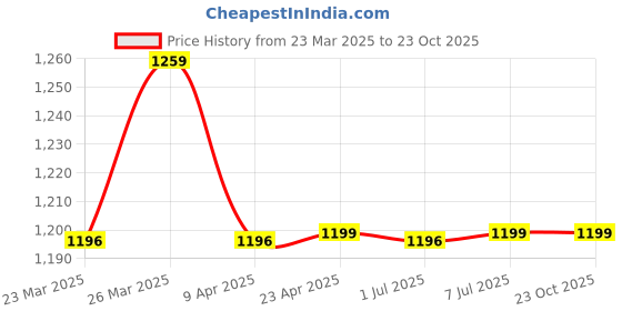 myntra.com HERE&NOW Zari Art Silk Banarasi Saree here&now Price History Graph from 23 Mar 2025 to 23 Oct 2025