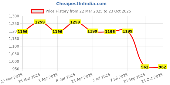 myntra.com HERE&NOW Zari Art Silk Banarasi Saree here&now Price History Graph from 22 Mar 2025 to 23 Oct 2025