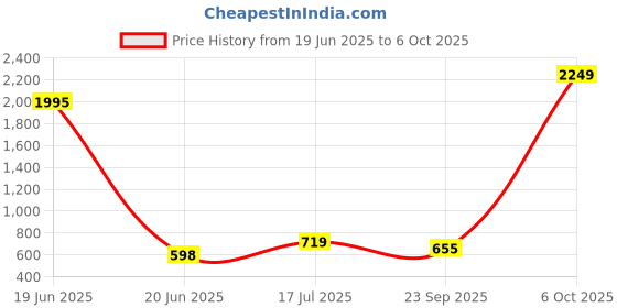 myntra.com HERE&NOW Zari Border Pure Chiffon Saree here&now Price History Graph from 19 Jun 2025 to 6 Oct 2025