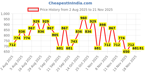 myntra.com HERE&NOW Zari Embroidered Mirror Work V-Neck Straight Kurta with Trousers & Dupatta here&now Price History Graph from 2 Aug 2025 to 21 Nov 2025