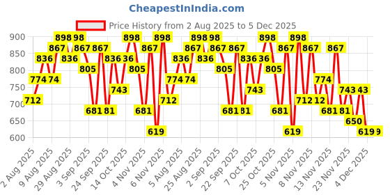 myntra.com HERE&NOW Zari Embroidered Round Neck Straight Kurta with Trousers & Dupatta here&now Price History Graph from 2 Aug 2025 to 5 Dec 2025