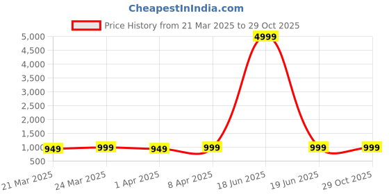 myntra.com HERE&NOW Zari Organza Kanjeevaram Saree here&now Price History Graph from 21 Mar 2025 to 28 Oct 2025