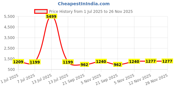 myntra.com HERE&NOW Zari Pure Crepe Banarasi Saree here&now Price History Graph from 1 Jul 2025 to 26 Nov 2025