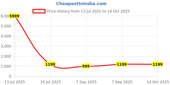 myntra.com HERE&NOW Zari Pure Crepe Jamdani Saree here&now Price History Graph from 13 Jul 2025 to 13 Oct 2025