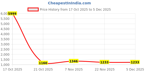 myntra.com HERE&NOW Zari Pure Crepe Saree here&now Price History Graph from 17 Oct 2025 to 5 Dec 2025
