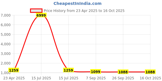 myntra.com HERE&NOW Zari Pure Georgette Banarasi Saree here&now Price History Graph from 23 Apr 2025 to 16 Oct 2025